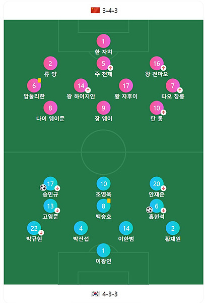 항저우 아시안게임 대한민국 : 중국 라인업