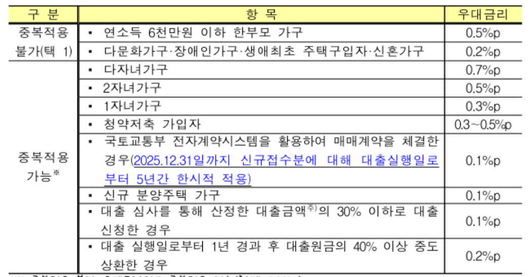 우대금리표