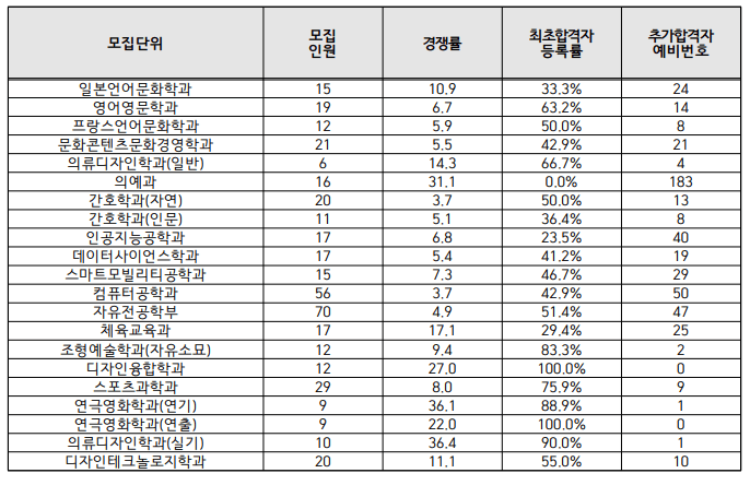 2023인하대 정시 예비번호 충원율, 경쟁률