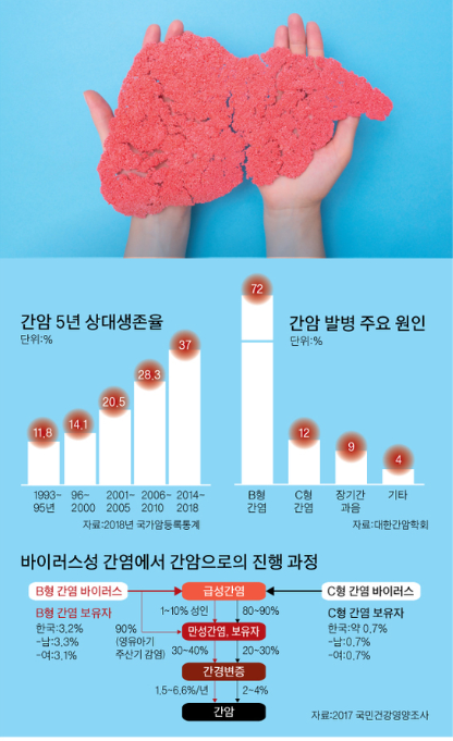 암종별 발생 현황 데이터