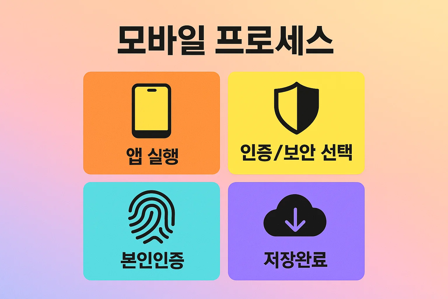 기업은행 모바일 앱에서 공동인증서를 발급하는 과정인 앱 실행, 인증/보안 선택, 본인인증, 저장완료 단계를 시각화한 인포그래픽 이미지입니다.