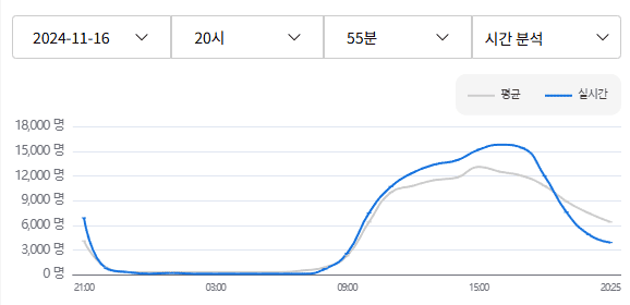 경기도 실시간 방문자 현황지도