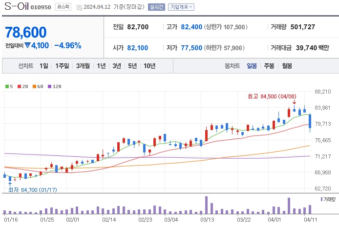 S-oil 주가