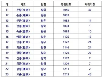 고려왕 계보 고려의 왕조 계보_2