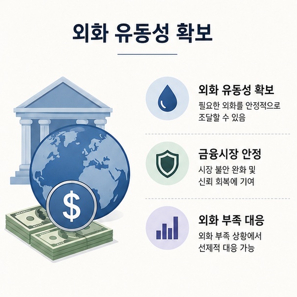 통화 스와프가 외화 유동성 확보와 금융시장 안정, 외화 부족 대응에 활용되는 이유를 정리한 이미지