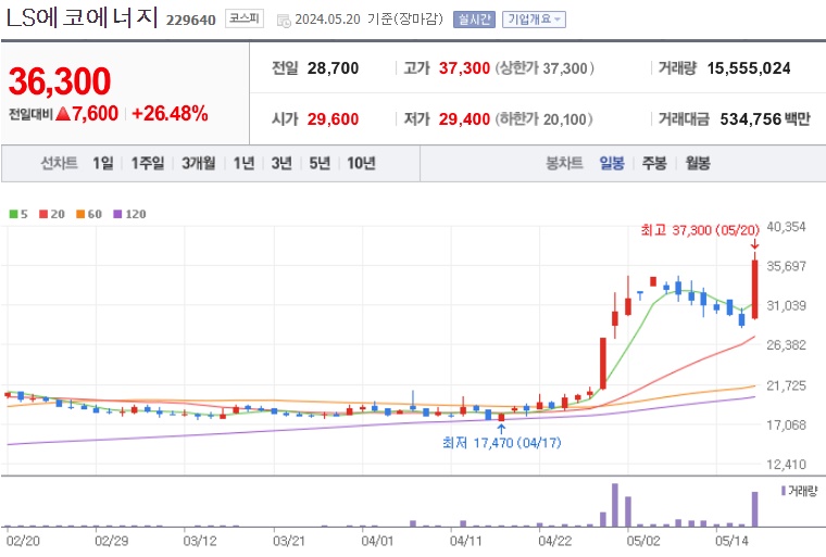 LS에코에너지 주가