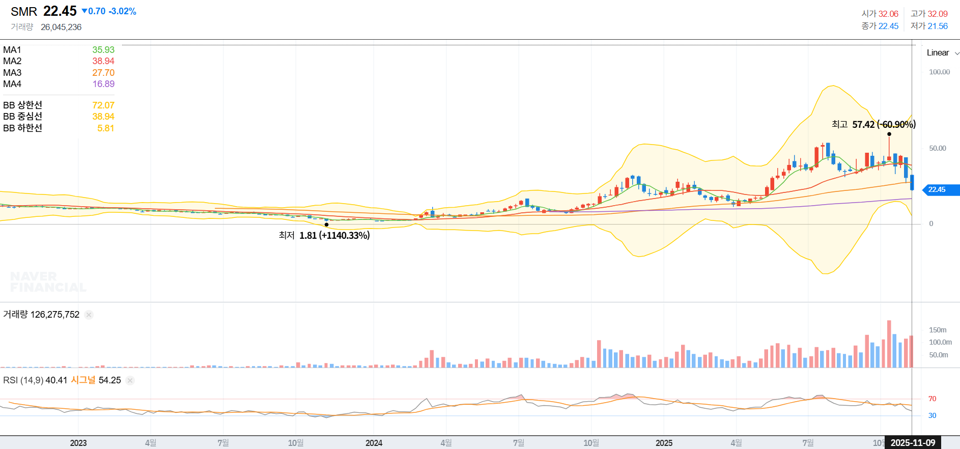 NuScale Power의 약 3년 주봉 차트