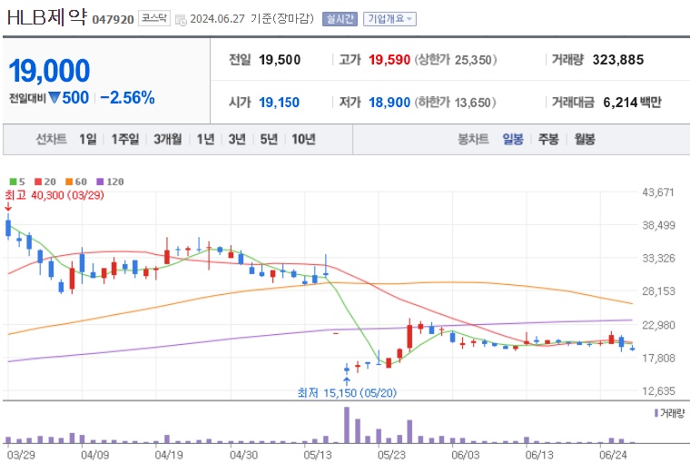 HLB제약 주가