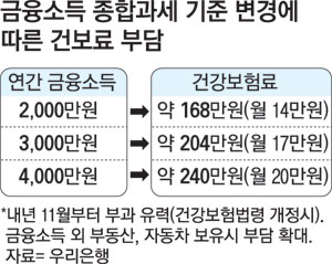금융소득 종합과세 대상