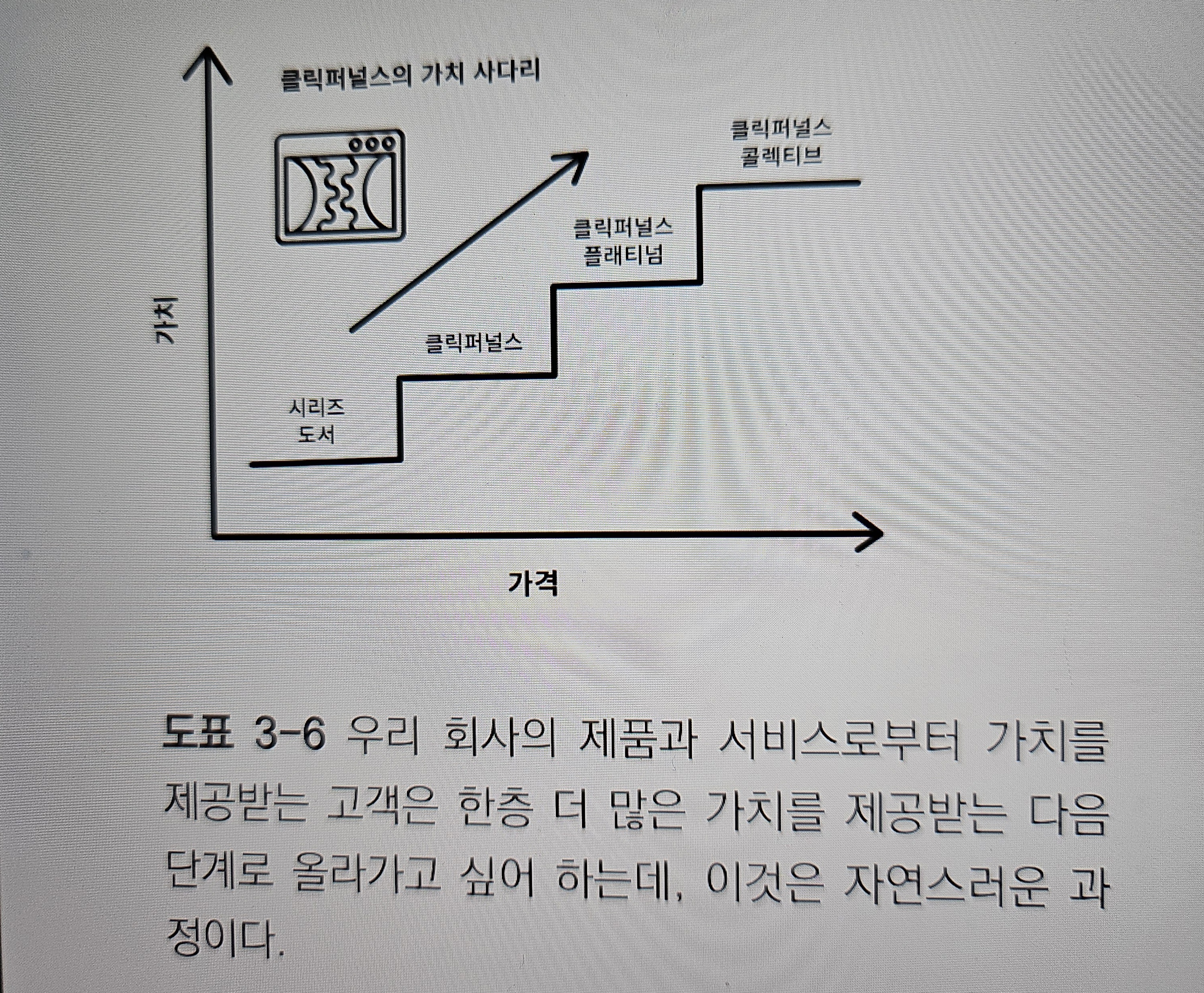 클릭퍼널스의 가치 사다리