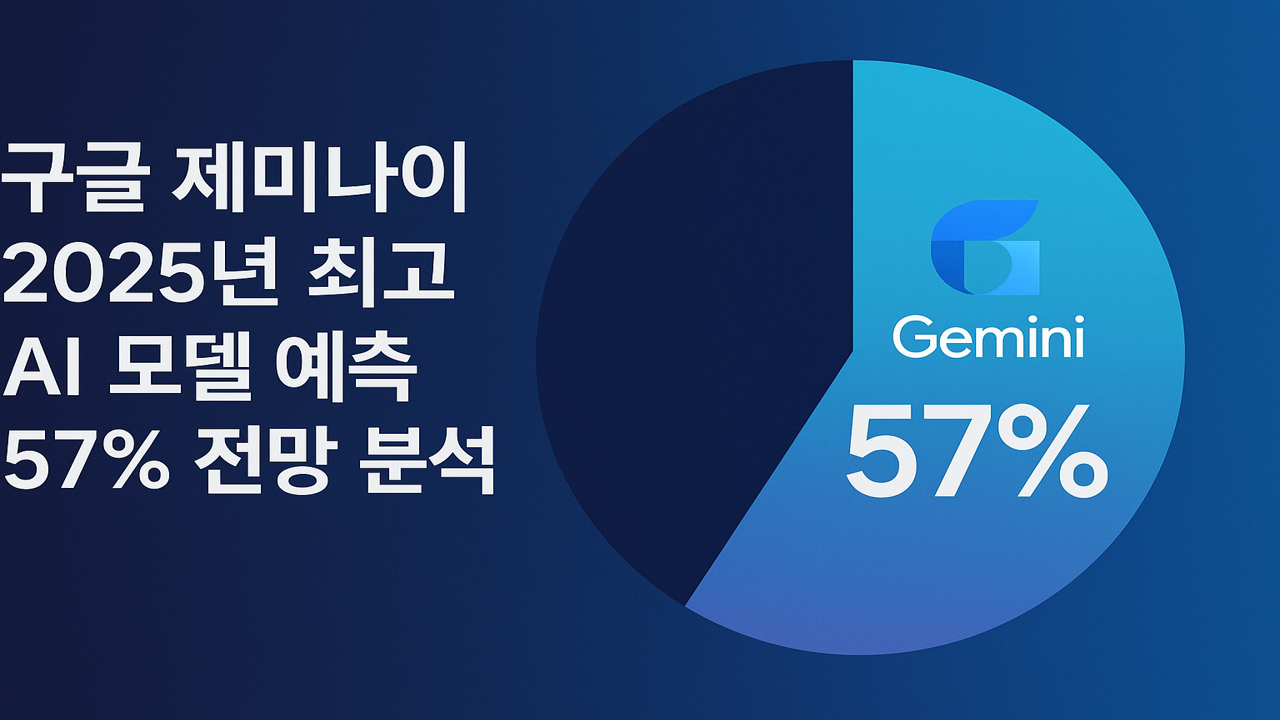 2025년 구글 제미나이 AI 모델이 최고 점유율 57%를 기록할 것으로 예측한 분석 인포그래픽 이미지