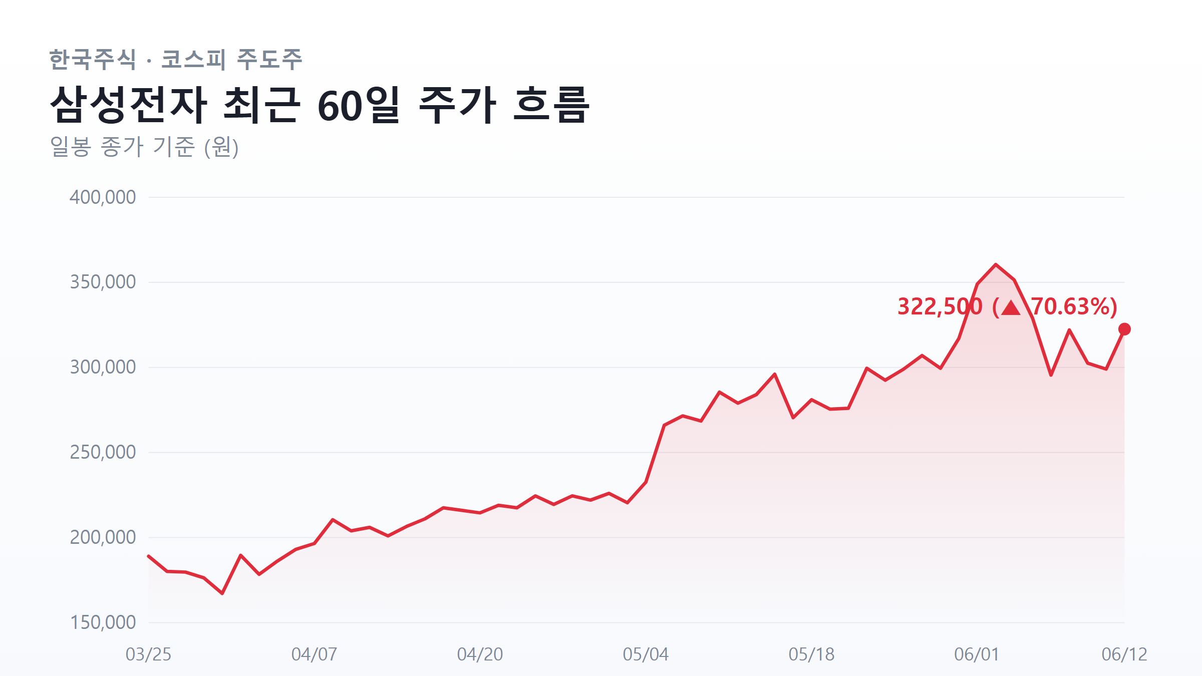 삼성전자 최근 60일 주가 흐름 &mdash; 급락과 반등 구간