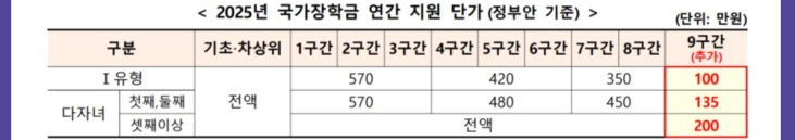 국가장학금 신청