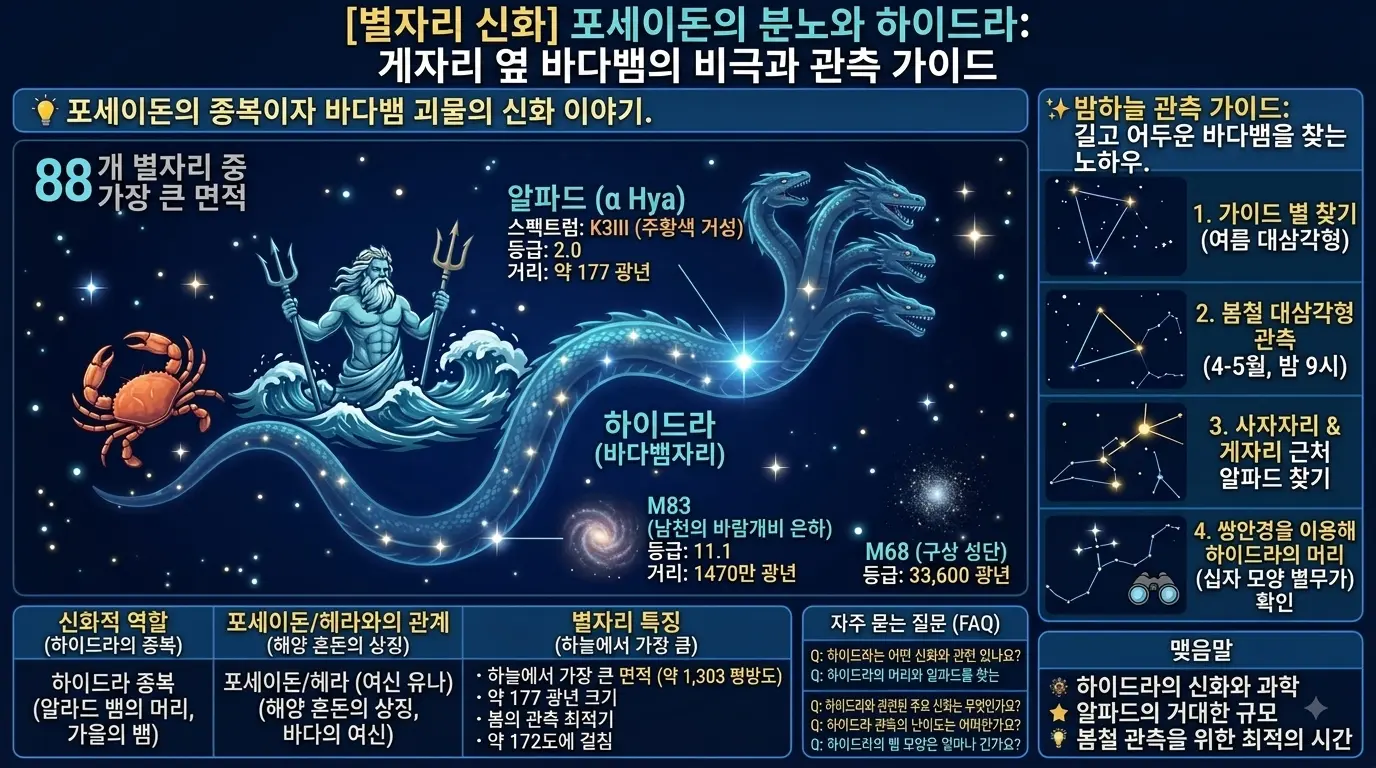 포세이돈의 분노와 하이드라