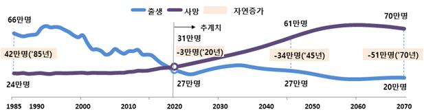 우리나라 총인구 유소년인구 고령인구 연령별 인구구조 예상 예측 정보3