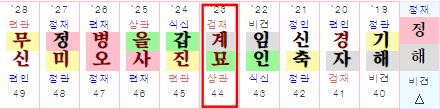 세운 결과