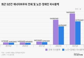 에너지바우처