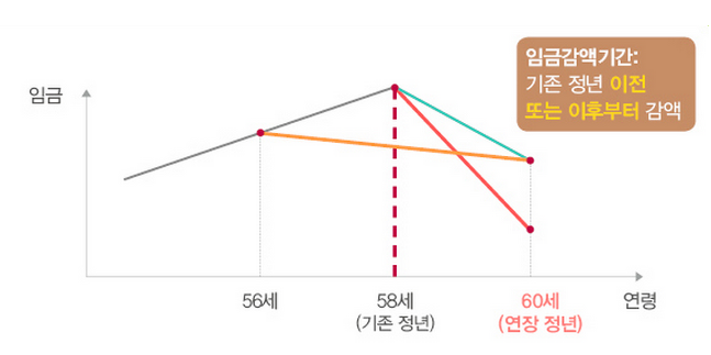 임금-감액-그래프