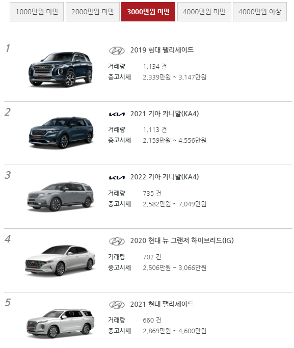 3000만원 미만 중고차 순위 1-5위 사진
