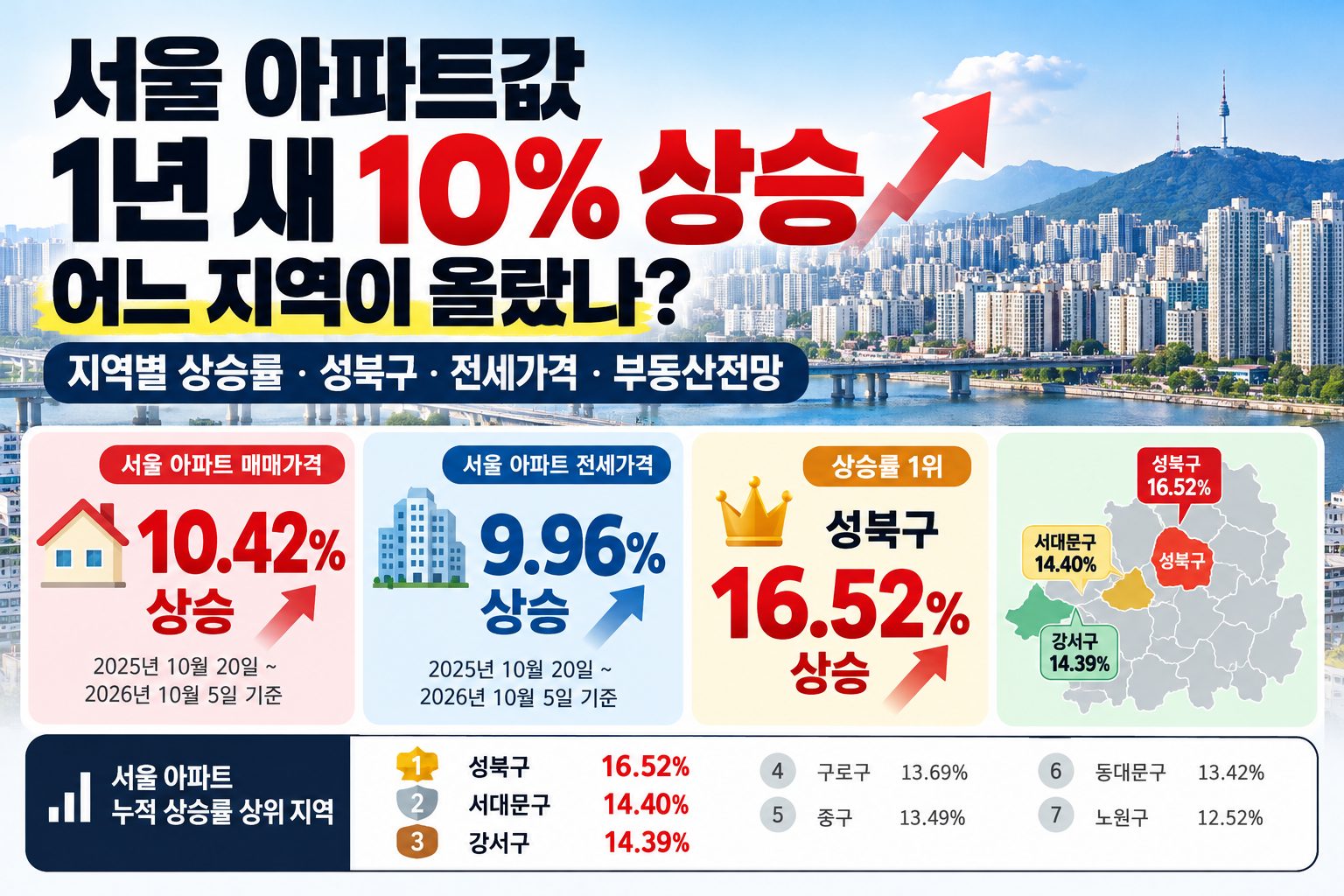 2026년 서울 아파트 매매가격 10% 상승과 성북구 등 지역별 상승률 및 전세가격 안내 이미지