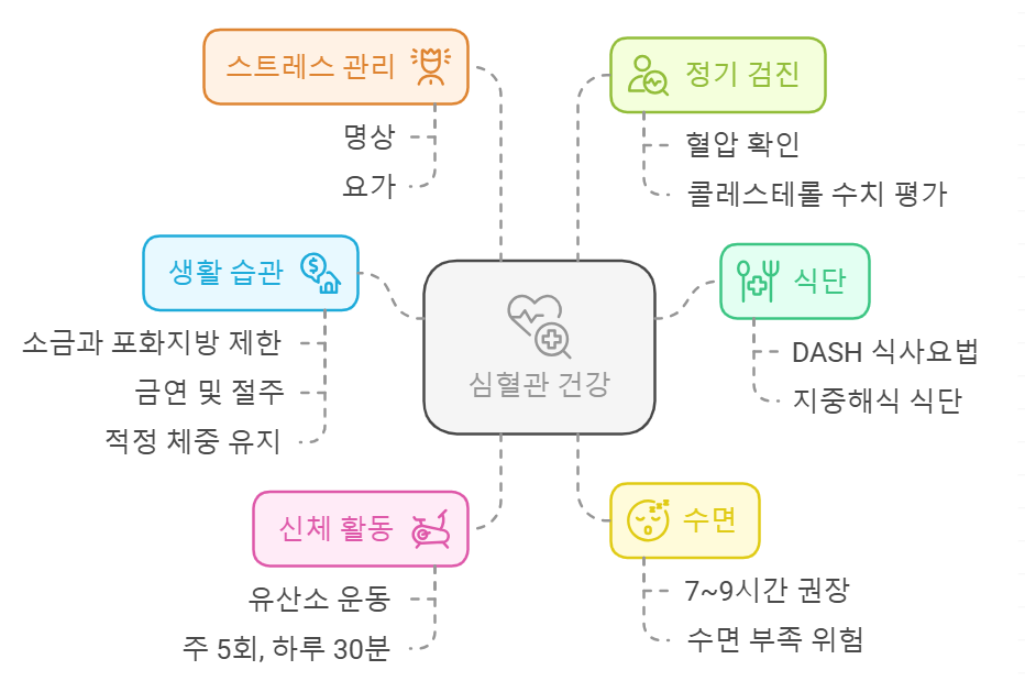 심혈관 질환에 좋은 생활습관