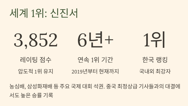 바둑 세계랭킹 순위 2025 최신 TOP10과 한국 기사들의 위상 완벽분석