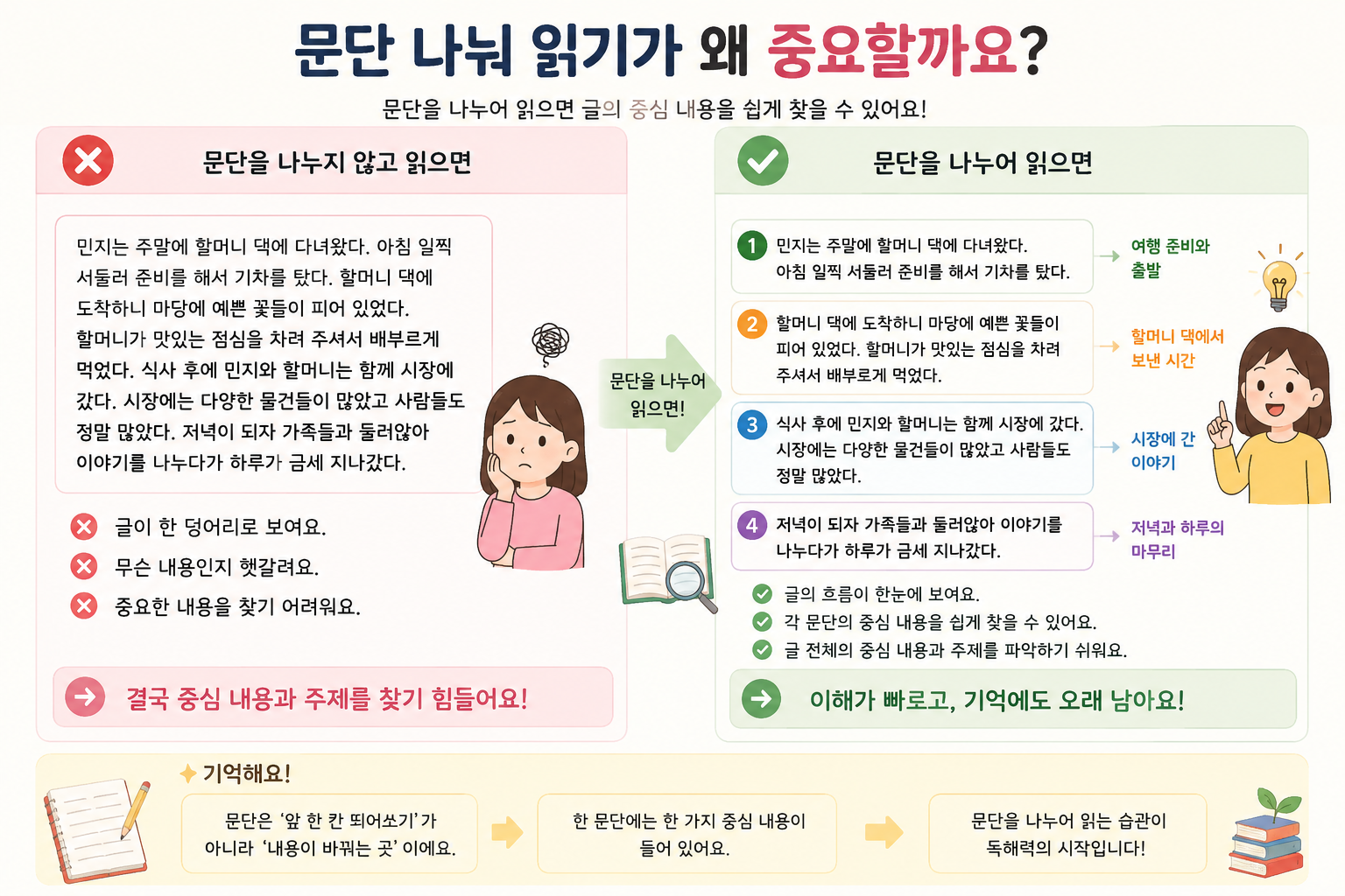 초등 독해력 키우는 법, 제목과 문단 살펴보기