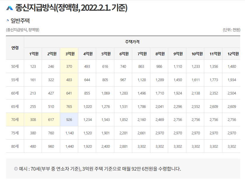 주택연금-월지급금-예시표