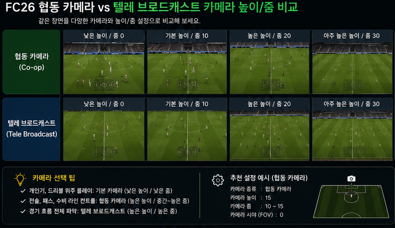 FC26 협동 카메라와 텔레 브로드캐스트 높이 줌 비교