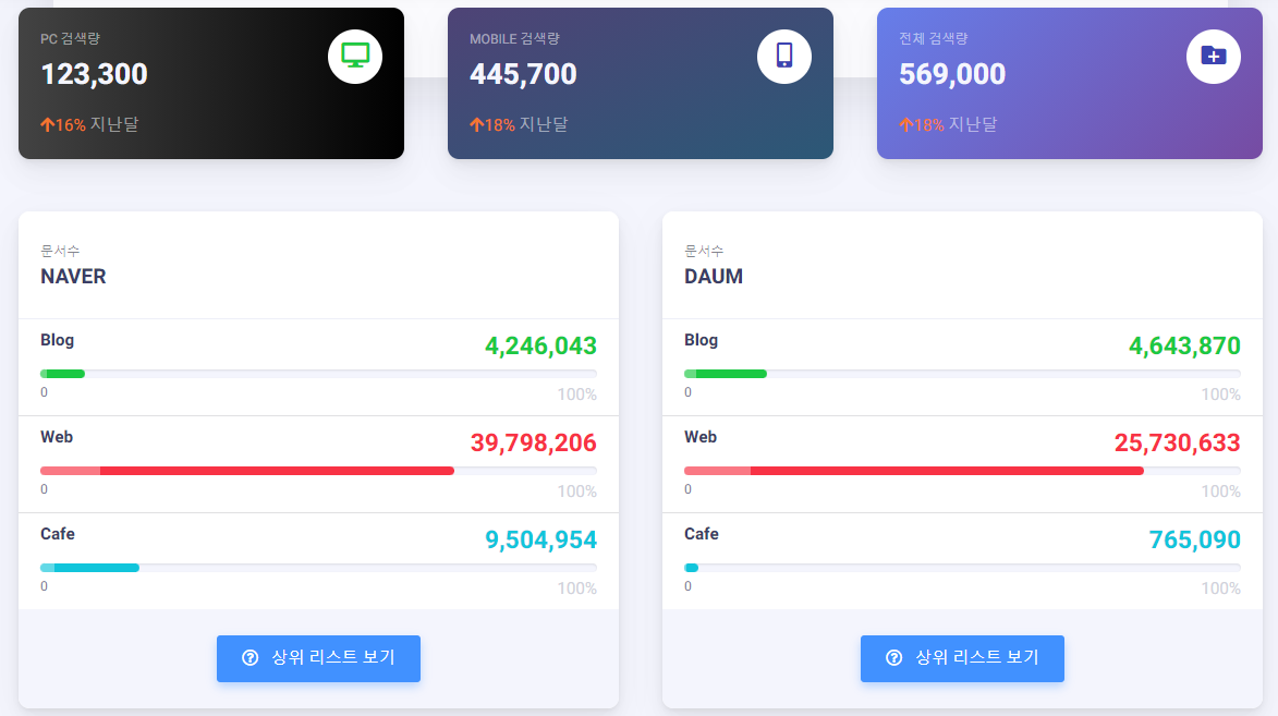 블로그 키워드 검색 Keyword Dashboard 소개 캡처1