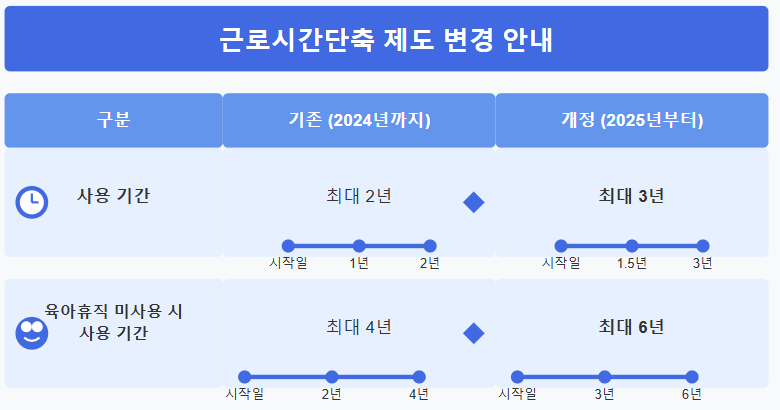 육아기근로시간 단축 제도 사용기간