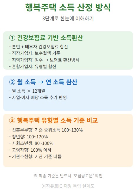 신희타 신혼희망타운 행복주택 소득 기준과 청약 조건 총정리