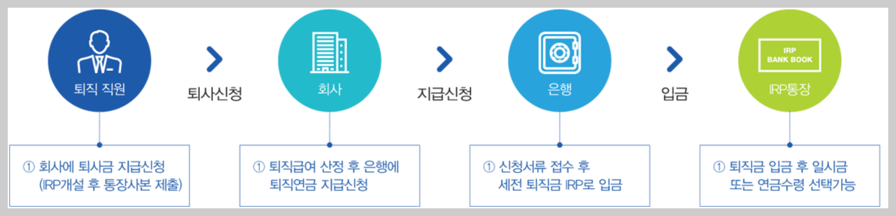 퇴직연금 수령방법 소득공제