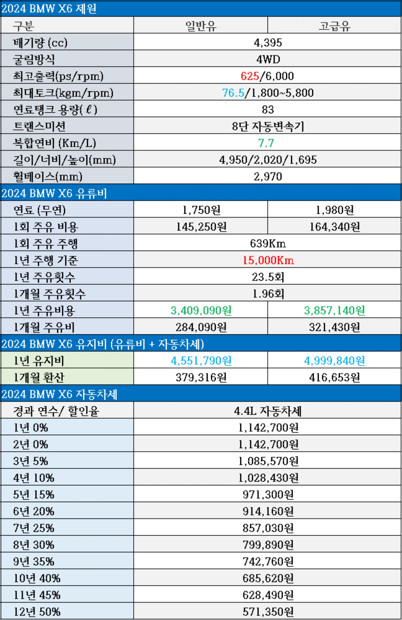 2024 X6 페이스리프트 유지비, 제원, 연비, 연료탱크 용량, 1회 주유 주행거리, 4.4L 자동차세