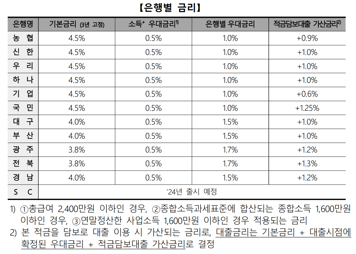 청년도약계좌 신청 방법