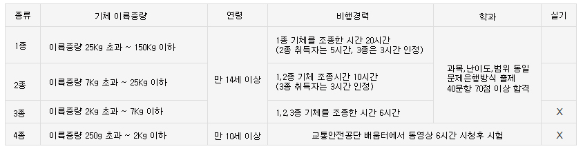 드론자격증