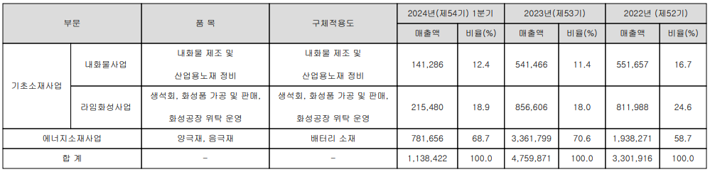 포스코퓨처엠 - 주요 사업 부문 및 제품 현황(2024년 1분기)
