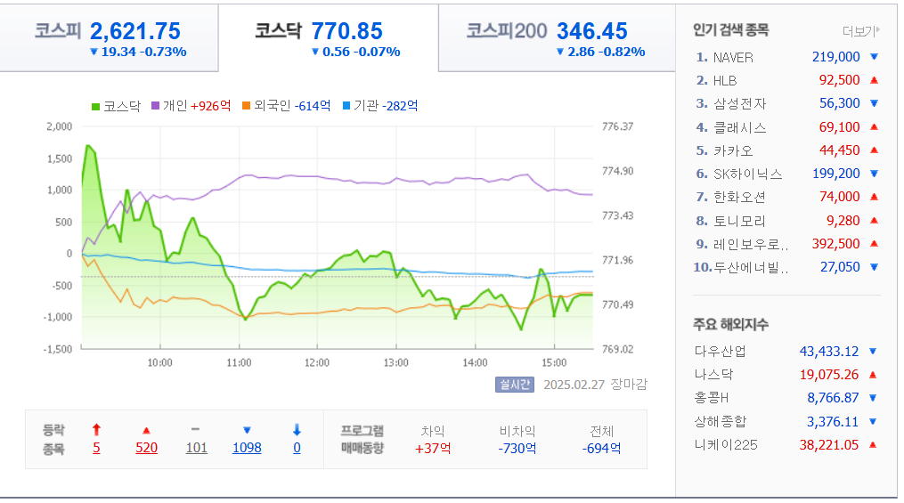2월-27일-국내-증시마감차트-네이버자료
