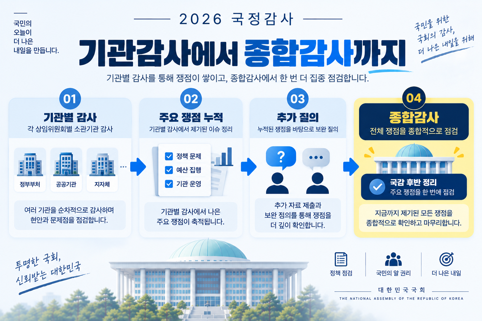 기관별 국정감사에서 주요 쟁점을 거쳐 종합감사로 이어지는 일정 흐름