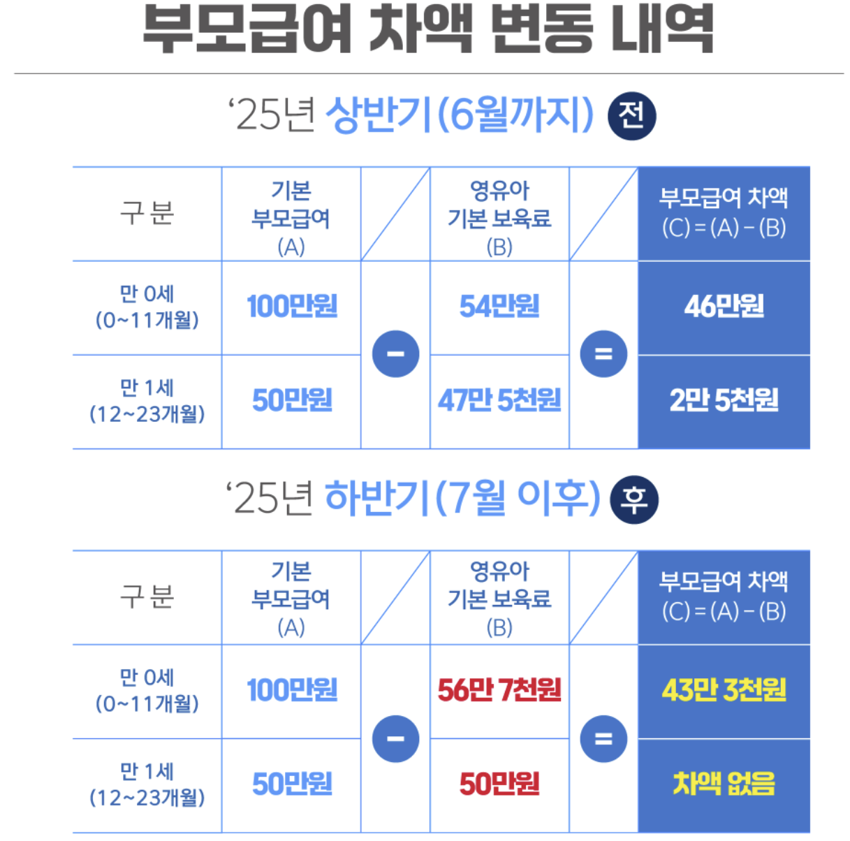 2025 부모급여 하반기 영유아 보육료 인상 및 차액 변동사항 총정리