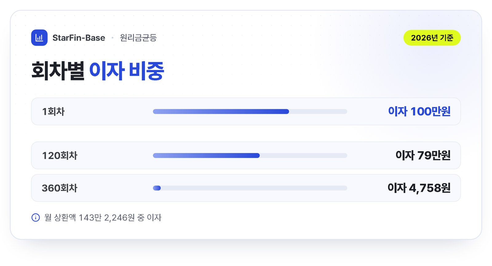 원리금균등 회차별 이자 - 1회차 이자 100만원, 120회차 79만원, 360회차 4,758원