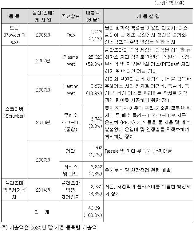 지앤비에스엔지니어링 매출 현황