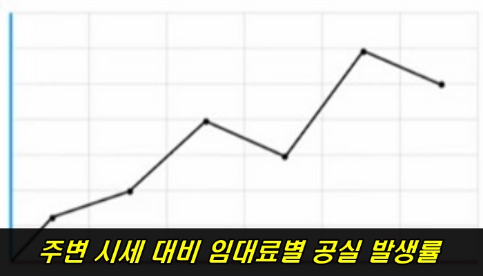 주변시세 대비 임대료별 공실 발생률