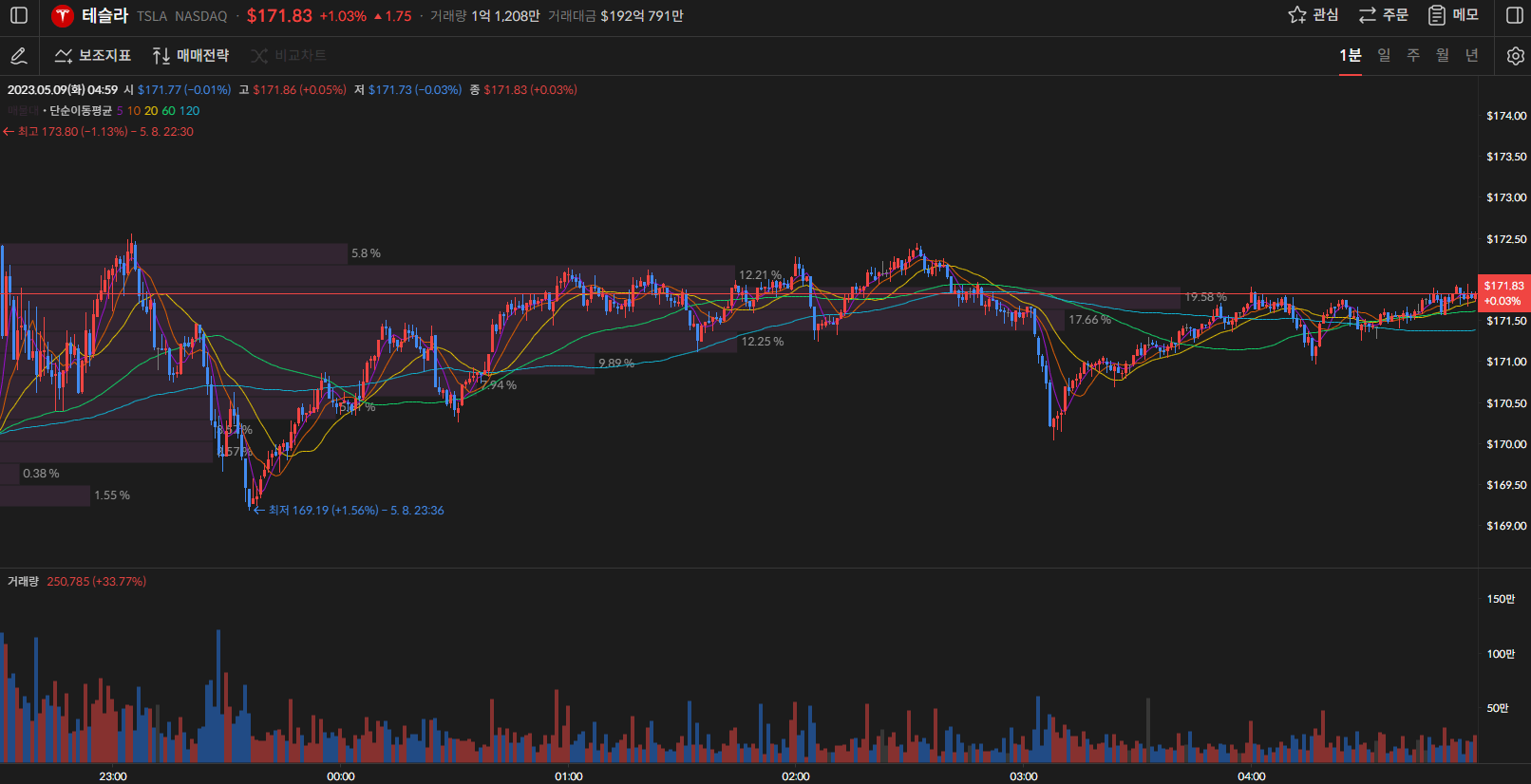 테슬라 주가 1분봉