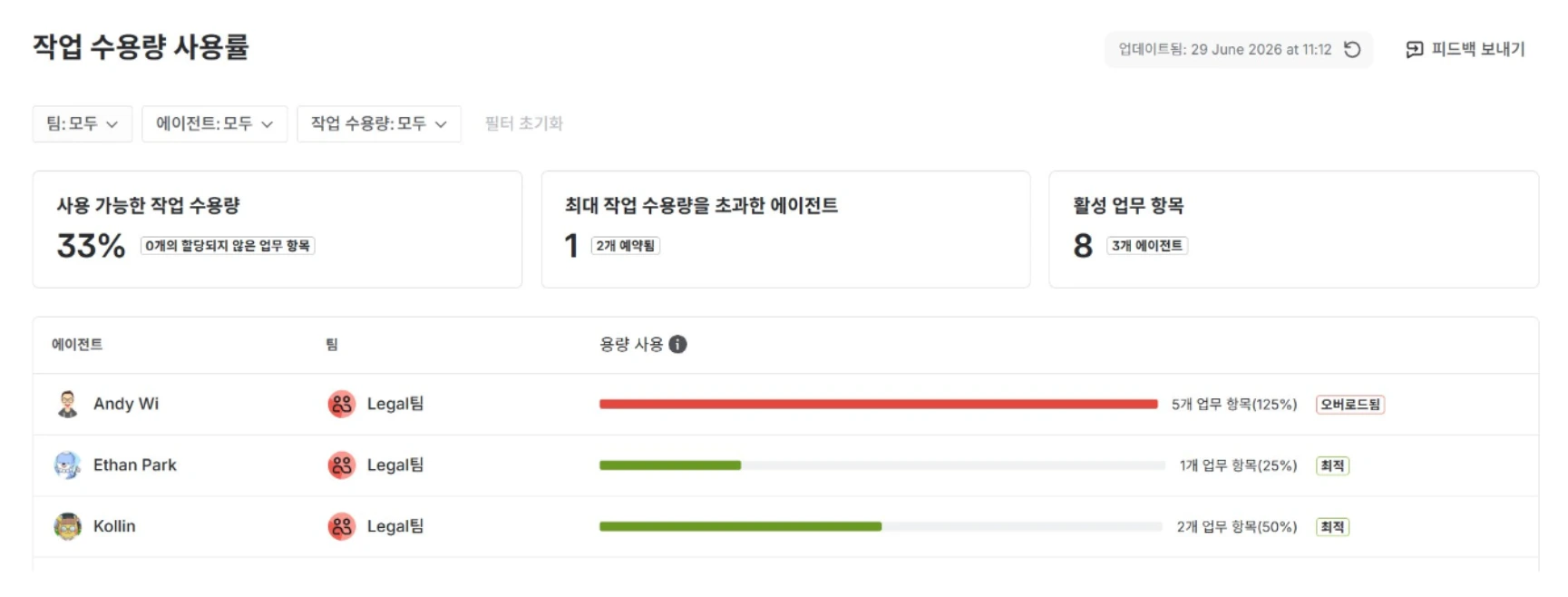 GA된 Workforce Management의 작업 수용량 사용률 오버로드 예시