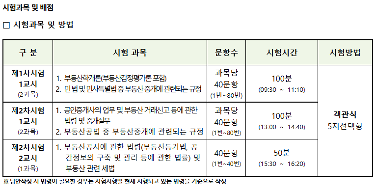 공인중개사 시험 과목 및 배점에 대한 상세 내용 이미지.