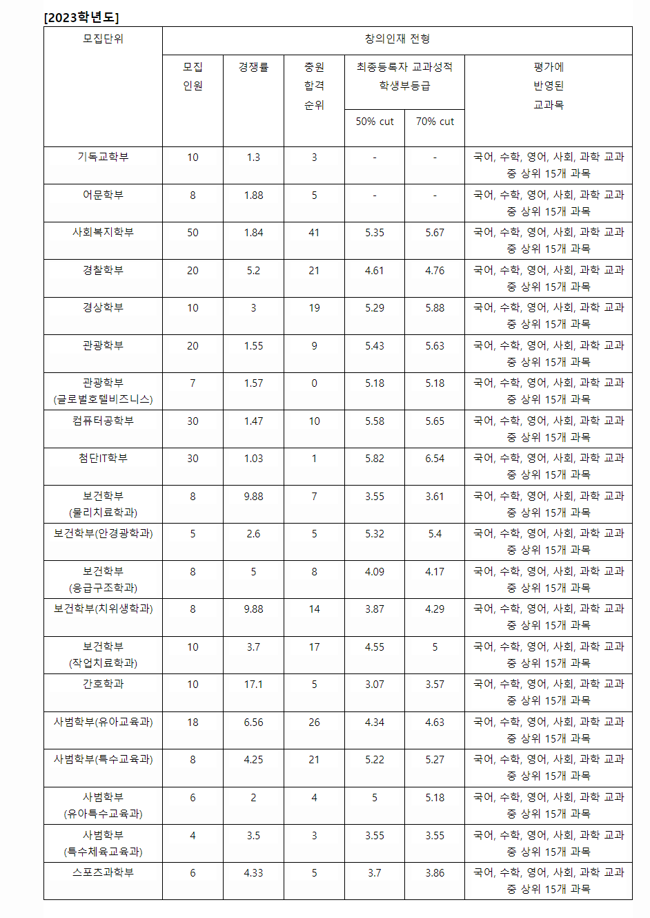 2023학년도 백석대학교 학생부종합전형 창의인재전형 결과