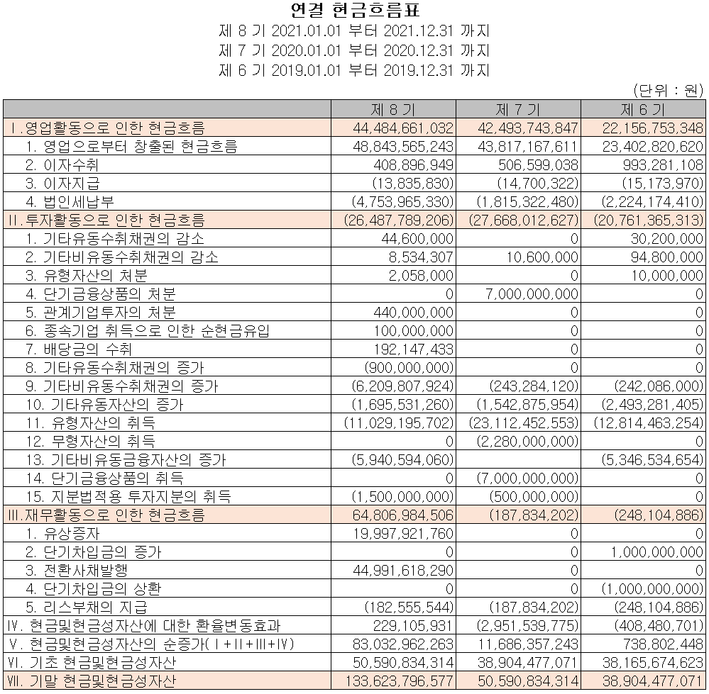 덕산네오룩스 - 현금흐름표