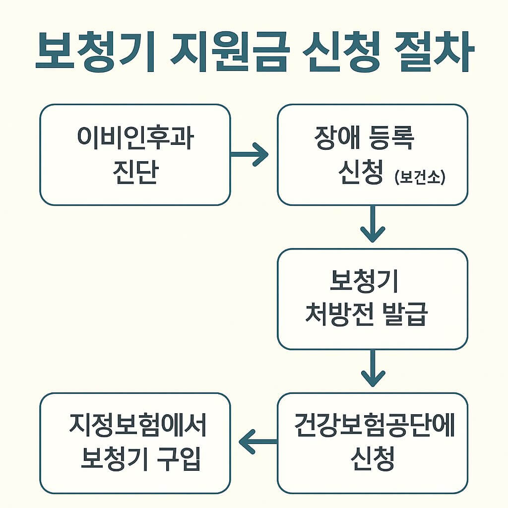 보청기 지원금 받는 법: 건강보험 적용 대상과 신청 방법 총정리