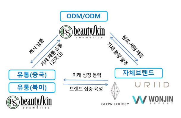 뷰티스킨 공모주 수요예측 결과(상장일, 사업내용 및 시장전망)